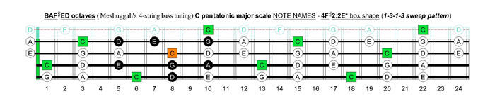 Meshuggah's 4-string bass tuning (FBbEbAb) C pentatonic major scale - 4F#2:2E* box shape (1313 sweep pattern)